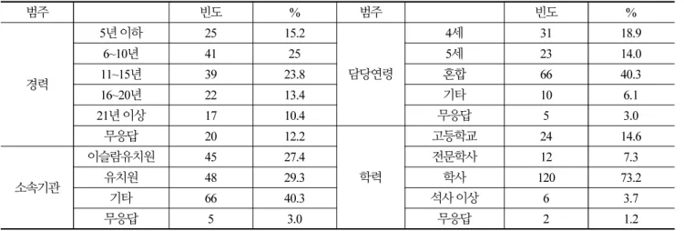 Table 4. Backgrounds of Respondents (Continue) 범주 빈도 % 범주 빈도 % 경력 5년 이하 25 15.2 담당연령 4세 31 18.96~10년41255세2314.011~15년3923.8혼합6640.3 16~20년 22 13.4 기타 10 6.1 21년 이상 17 10.4 무응답 5 3