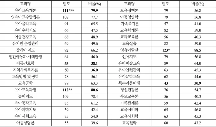 Table 6. Early Childhood Teacher Training Course (N=164, duplicate response available)