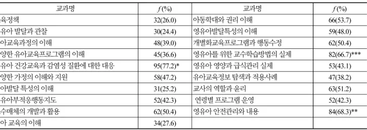 Table 8. Status of re-education course for Early Childhood Teachers (N=127, duplicate response available)