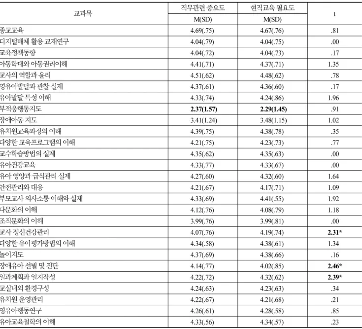 Table 9. Awareness of the importance of job-related importance and the need for in- service program in subjects (N=164)