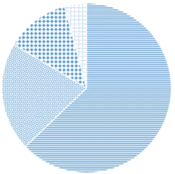 Fig. 1. Perception on the financial support 