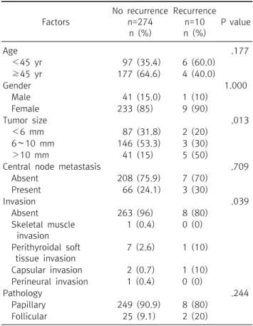 Table  1.  Clinico-pathologic  characteristics Factors