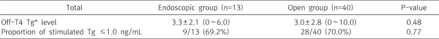 Table  3.  The  results  of  postoperative  RAI †   ablation  of  the  patients  in  the  two  groups