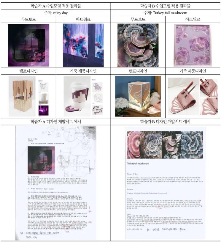 Table 3. Examples of design development sheets and images of design products developed of learners A &amp; B