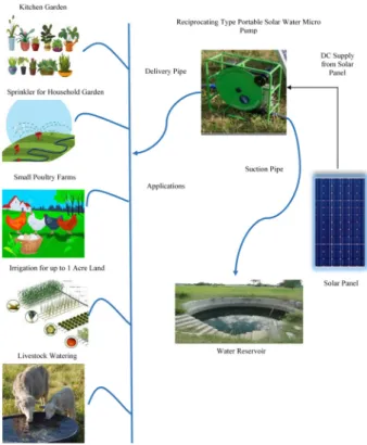 Fig. 4. Centrifugal type portable solar water pumping system