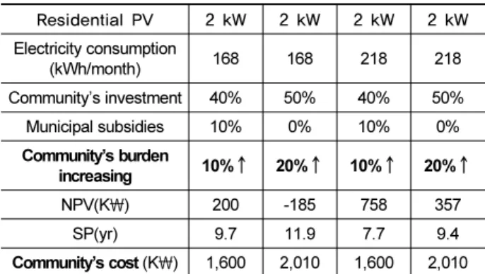 Table 17. Analysis of the benefits of PV investment per house- house-hold Residential PV 2 kW 2 kW 2 kW 2 kW Electricity consumption (kWh/month) 168 168 218 218 Community’s investment 40% 50% 40% 50% Municipal subsidies 10% 0% 10% 0% Community’s burden  in