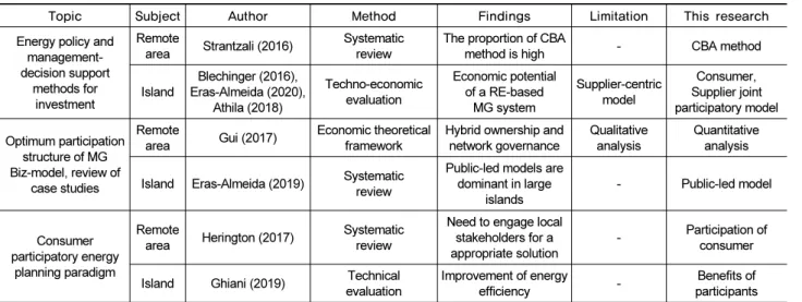 Table 1. Prior studies of microgrid business model