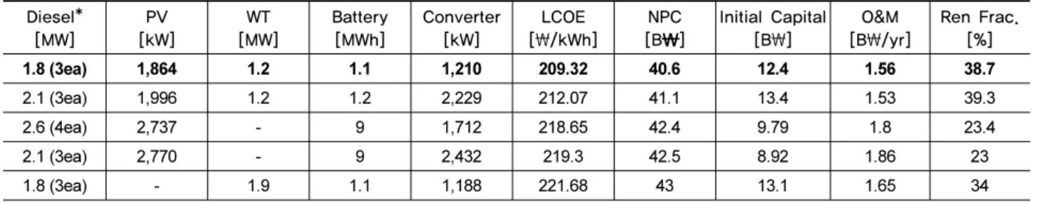 Table 11. Most optimal energy system design of MG Diesel* [MW] PV [kW] WT [MW] Battery[MWh] Converter[kW] LCOE[ ￦ /kWh] NPC [B￦] Initial Capital[B￦] O&amp;M