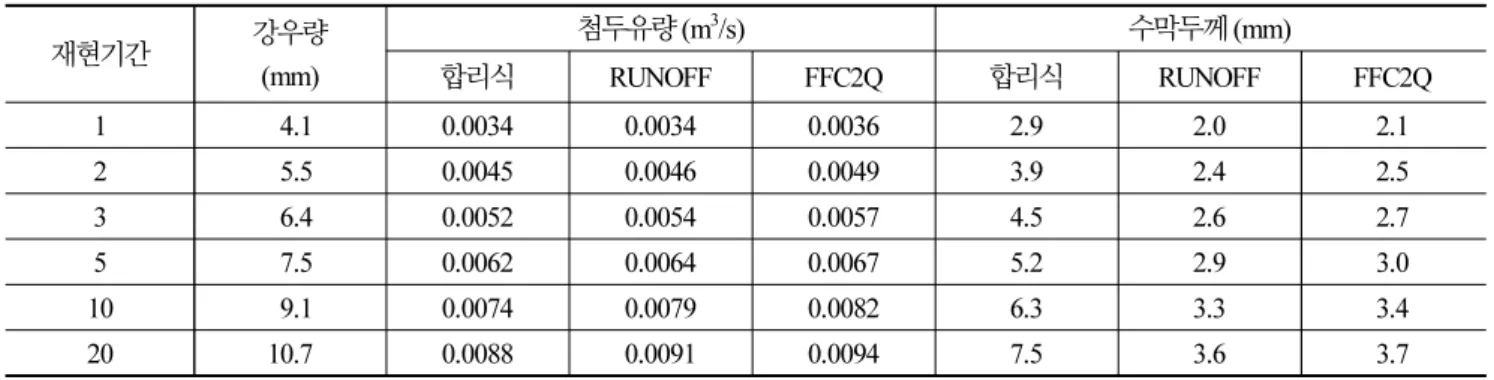 Table 7. Runoff and Membrane water film thickness according to rainfall change