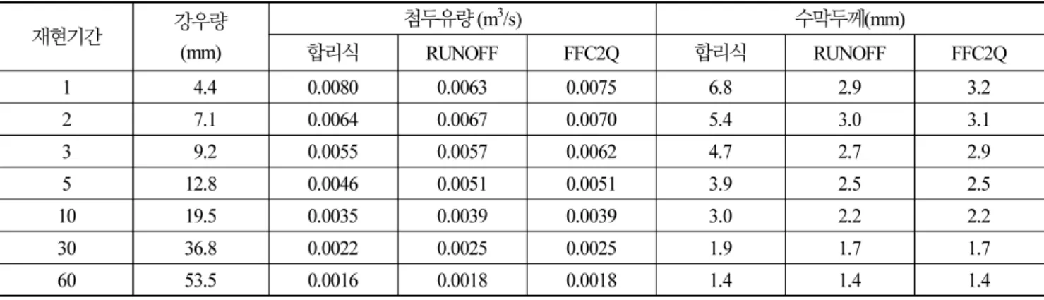 Table 8. Runoff and water film thickness according to rainfall duration (design frequency 5 years)