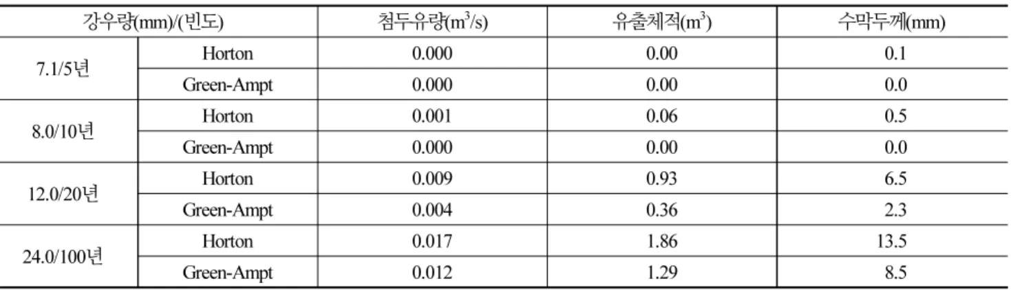 Table 10. Runoff and water film thickness of permeable pavement with rainfall changes
