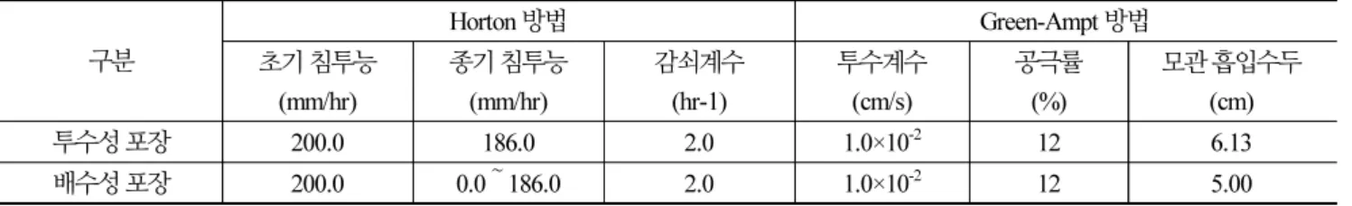 Table 3. Key parameters for estimating stormwater penetration 구분 Horton 방법 Green-Ampt 방법 초기 침투능 (mm/hr) 종기 침투능(mm/hr) 감쇠계수(hr-1) 투수계수(cm/s) 공극률(%) 모관 흡입수두(cm) 투수성 포장 200.0 186.0 2.0 1.0×10 -2 12 6.13 배수성 포장 200.0 0.0～186.0 2.0 1.0×10 -2 12 5.00 3
