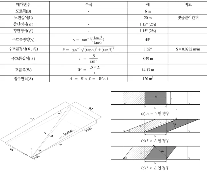 Fig. 2. Determination of the flow width according to the slope  of the road