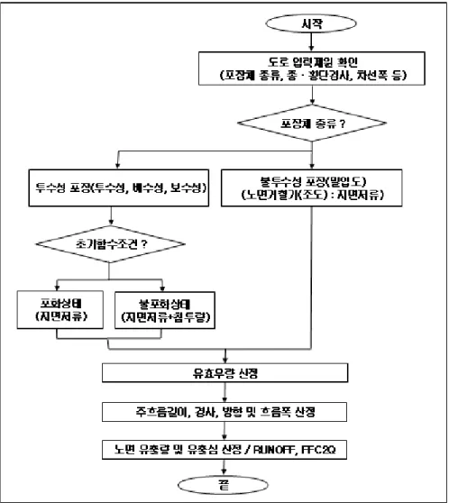 Fig. 3. Flowchart of calculation for water film thickness