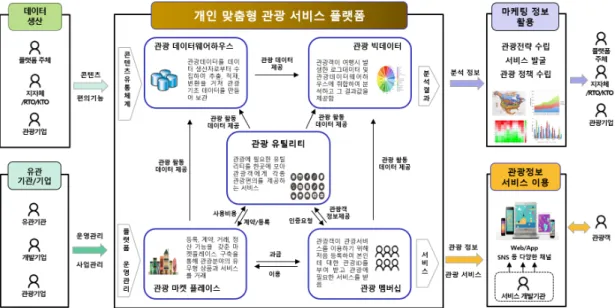 Fig. 1. Personalized Tourist Service Platform Model