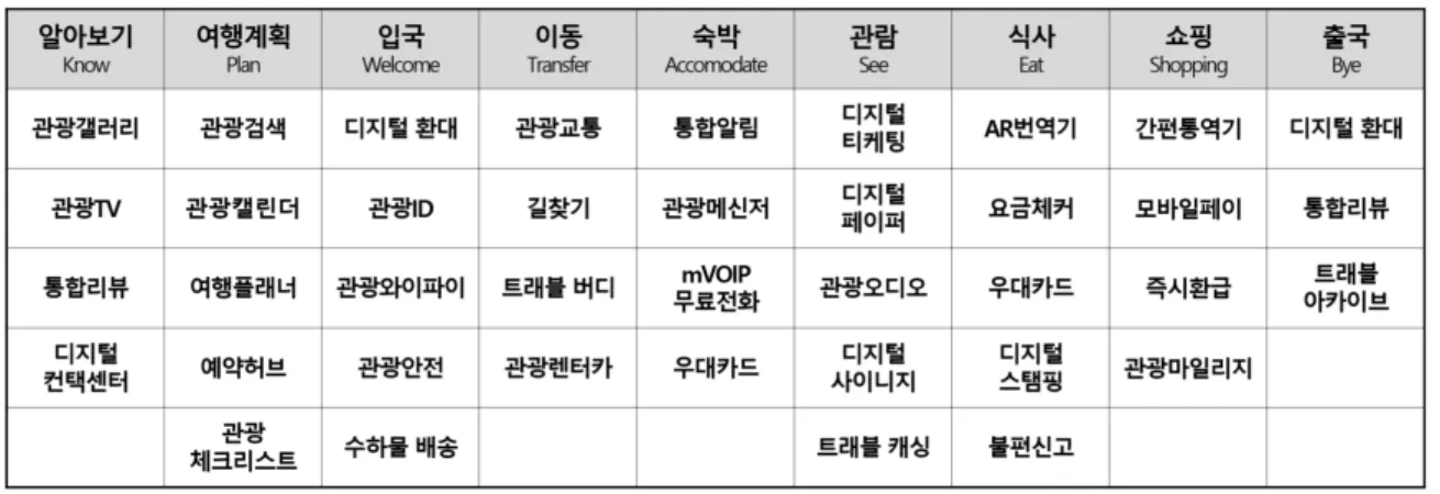 Table 2와 같이 각 여행 상황에서의 반드시 필요한 39종의 필수 관광 서비스 유틸리티들을 정의하였다. 서비스는 기존 서비스 를 가지고 올 수 있으며, 없을 때 신규로 개발하여 관광 서비스 플랫폼에 탑재되어 플랫폼 이용자가 쉽게 접근할 수 있도록 제공 되어야 한다
