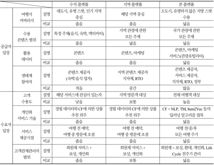 Table 3. Comparative Analysis with Existing Tourism Platforms