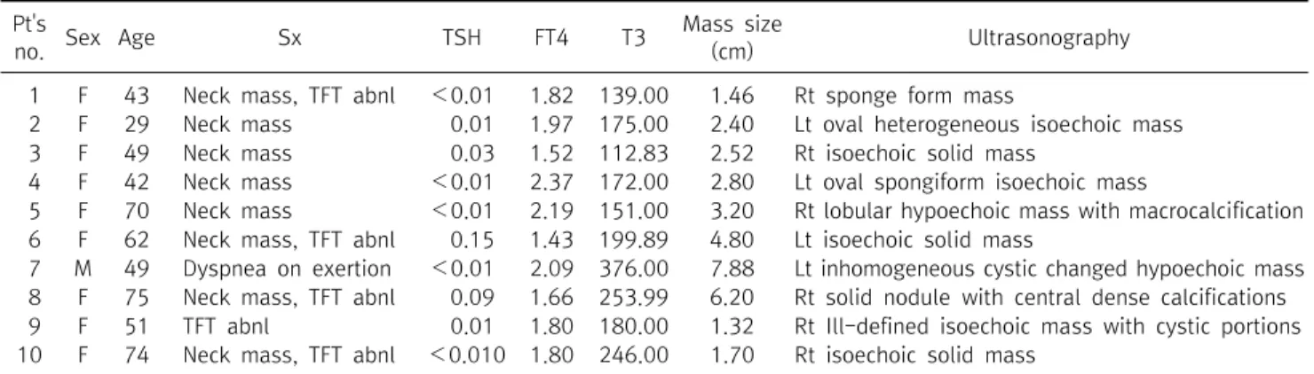 Table  1.  Initial  status  of  10  patients  of  toxic  thyroid  nodule다고 보고되었다.(1-3) 이외에도 중독성 갑상선 결절은 연령이 증가할수록, 결절의 크기가 클수록 빈도가 증가한다고 알려져 있으며(4,5) 주로 3 cm 이상일 때 갑상선중독증상을 보인다.(6) 중독성 갑상선 결절에 관한 국내의 한 연구에서도 대상 환자 50명 모두에서 결절의 크기가 3 cm 이상의 직경을 보임이 관찰되었다.(7