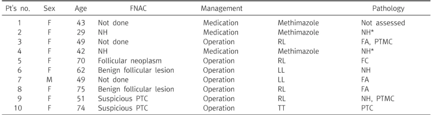Table  2.  Management  of  10  patients  of  toxic  thyroid  nodule
