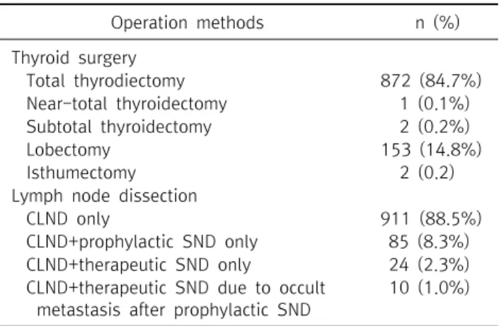 Table  1.  The  demographics  and  the  clinicopathological  characteristics  of  1,030  patients  with  PTMC