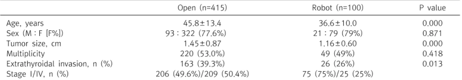 Table  1.  Clinicopathological  characteristics  of  the  patients  in  the  two  study  groups