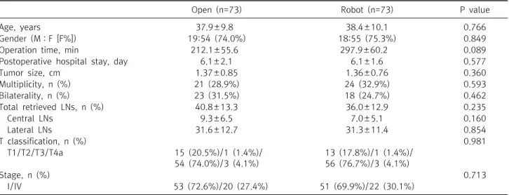 Table  2.  Clinicopathological  characteristics  of  the  patients  in  the  two  study  groups  after  case  matching 