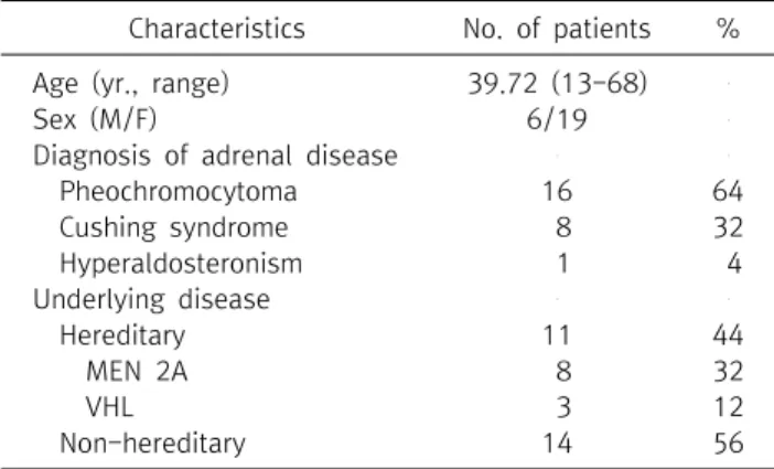 Table  1.  Demographic  and  clinical  characteristics  of  patients Characteristics No