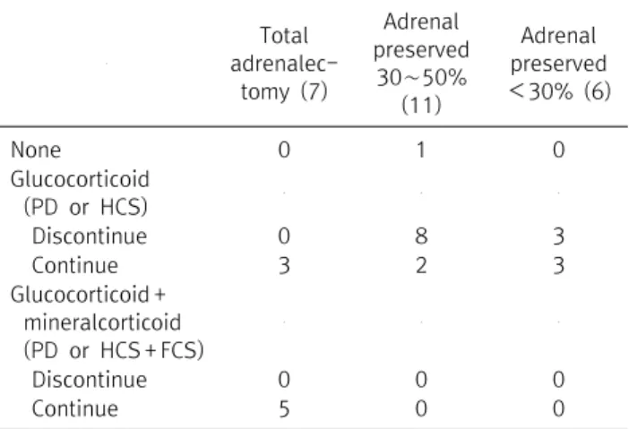 Table  2.  Method  of  operation