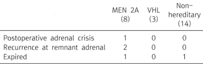 Table  4.  Postoperative  outcomes 　 MEN  2A (8) VHL (3)  Non-hereditary (14)