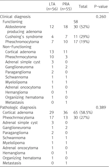 Table  3.  The  postoperative  complications