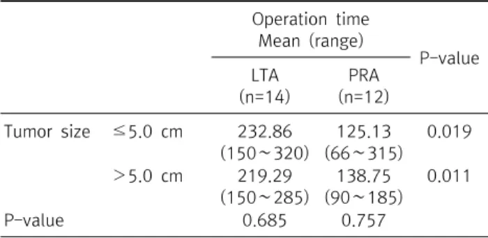 Table  5.  Comparison  of  operating  times  by  tumor  size  in pheochromocytoma  patients 이 중 복강경 경복막 부신절제술은 넓은 수술공간, 해부학적  구조가 익숙한 이유로 많은 외과의들이 선호하고 있고, 특히 측 와위 경복막 접근의 경우, 중력에 의한 간 및 췌장의 견인이 잘 되 어 수술 공간 확보 및 접근이 쉽다는 장점이 있다.( 15 )  하지만 이  방법은 복부 수술 기왕력이