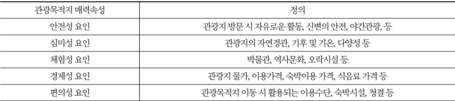 Table 1. Factors and Definition of Attractive Attributes of Tourist Destination