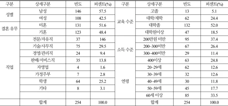Table 2. Demographic Characteristics of Survey Target (N=254) 구분 상세구분 빈도 퍼센트(%) 구분 상세구분 빈도 퍼센트(%) 성별 남성 146 57.5 교육 수준 고졸 1 3 5.1여성10842.5대학/재학62 24.4 결혼 유무 미혼 131 51.6 대학졸 132 52.0 기혼 123 48.4 대학원이상 47 18.5 직업 전문/자유직 37 146 소득 수준 200만원 미만 95 37.4기술/사무직752