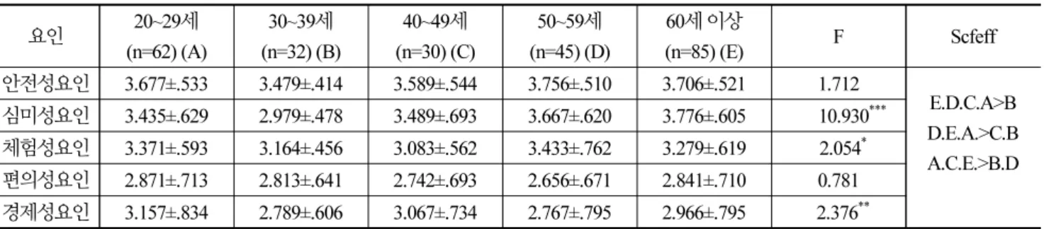 Table 5. Determination of Difference in the Choice Attributes of North Korean Tourist Sites by Age