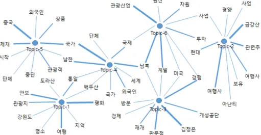 Fig. 1. Schematic Design of Topic Modeling Results for North Korean Tourism Area
