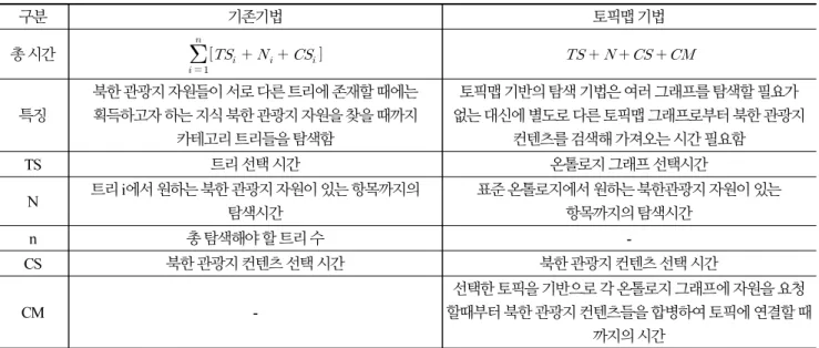 Table 7. Comparison of Time to Explore North Korean Tourism Categories by Existing Techniques and Topic Map Techniques