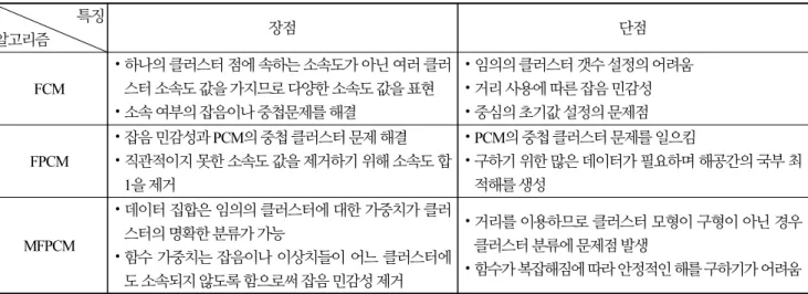 Table 1. Various FCM Algorithm advantages disadvantages Comparison 특징 알고리즘   장점 단점 FCM ⦁하나의 클러스터 점에 속하는 소속도가 아닌 여러 클러 스터 소속도 값을 가지므로 다양한 소속도 값을 표현 ⦁소속 여부의 잡음이나 중첩문제를 해결 ⦁임의의 클러스터 갯수 설정의 어려움⦁거리 사용에 따른 잡음 민감성⦁중심의 초기값 설정의 문제점 FPCM ⦁잡음 민감성과 PCM의 중첩 클러스터 문제 해결 