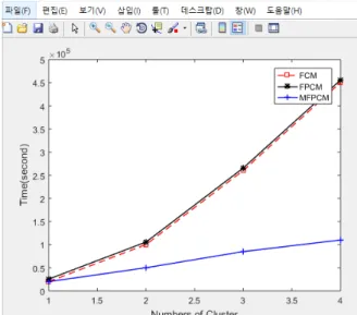 Fig. 1. Comparison of FCM, FPCM and MFPCM Time Ccomplexity of various Clusters
