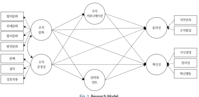 Fig. 1. Research Model
