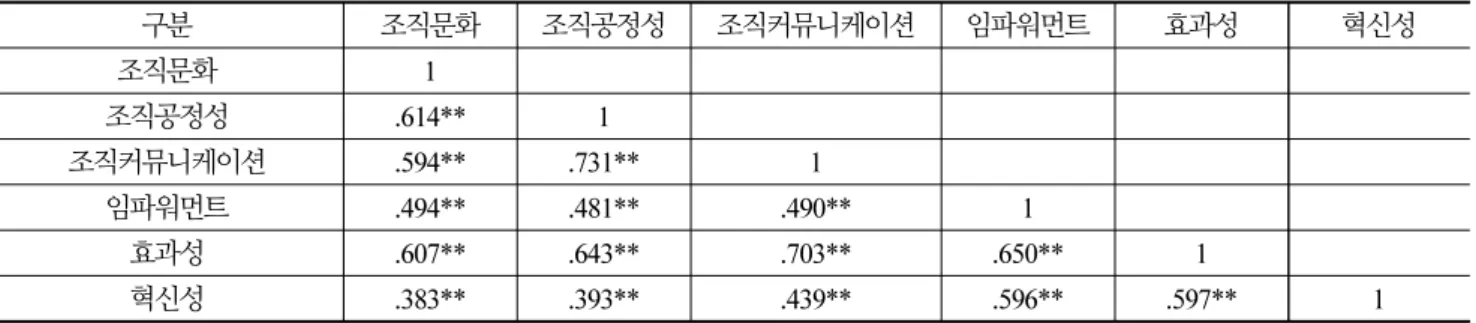 Table 2.  Results of Correlation 구분 조직문화 조직공정성 조직커뮤니케이션 임파워먼트 효과성 혁신성 조직문화 1 조직공정성 .614** 1 조직커뮤니케이션 .594** .731** 1 임파워먼트 .494** .481** .490** 1 효과성 .607** .643** .703** .650** 1 혁신성 .383** .393** .439** .596** .597** 1 **p < 0.01( 양쪽) 3.2 구조방정식 분석결과 조