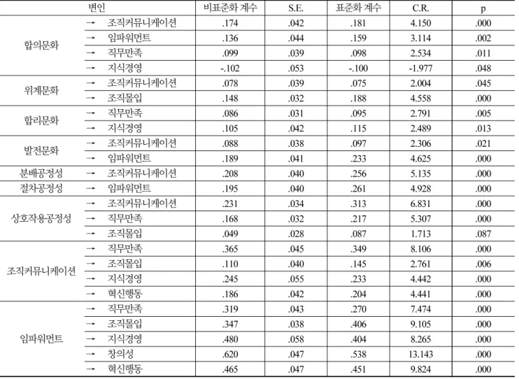 Table 4. Result of SEM (1)