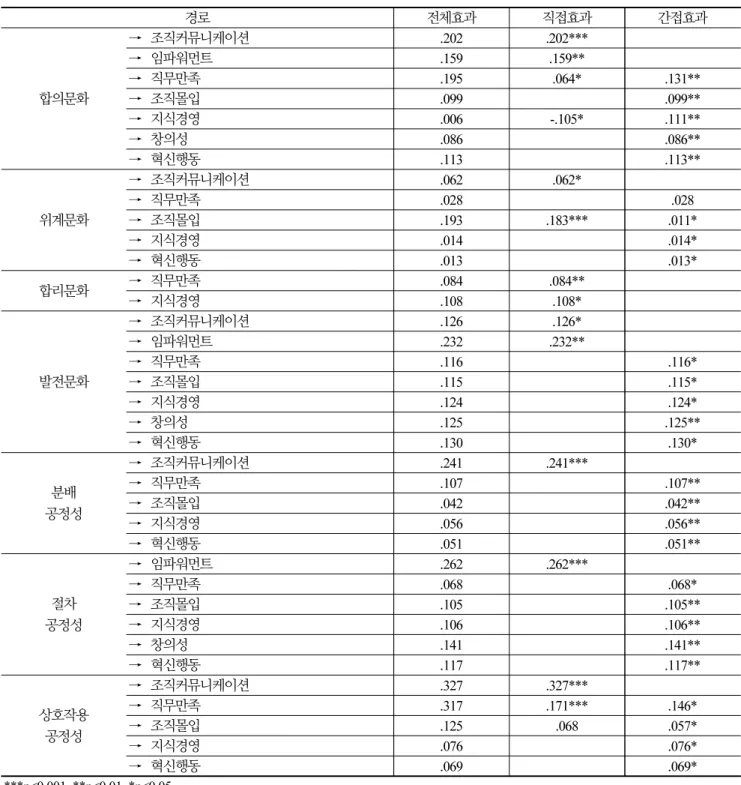 Table 5. Result of SEM (2)