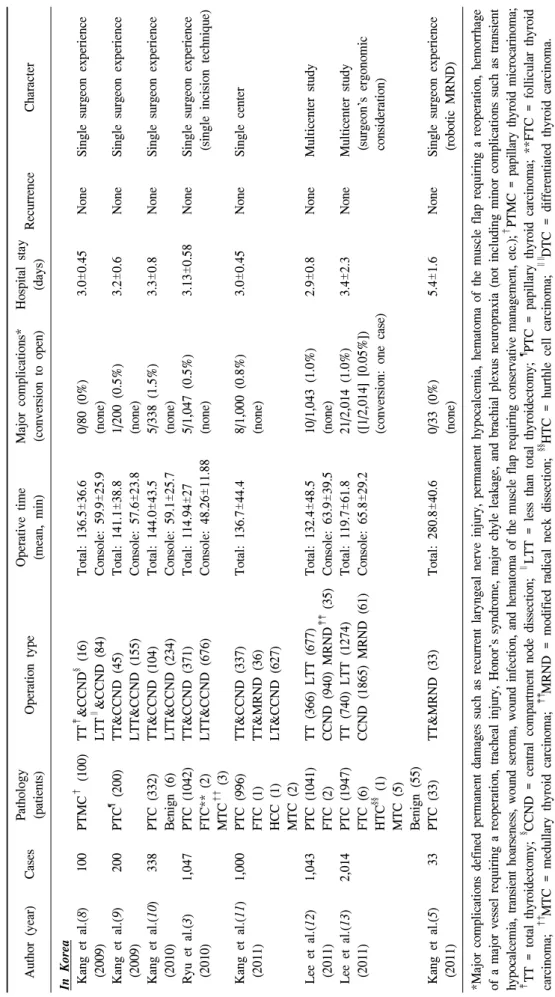 Table 1. Published data for robotic thyroidectomy and MRND using a gasless transaxillary approach 