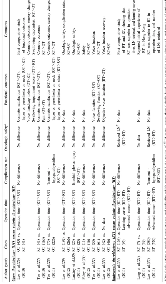 Table 2. Published data comparing robotic versus endoscopic (or open) thyroidectomy