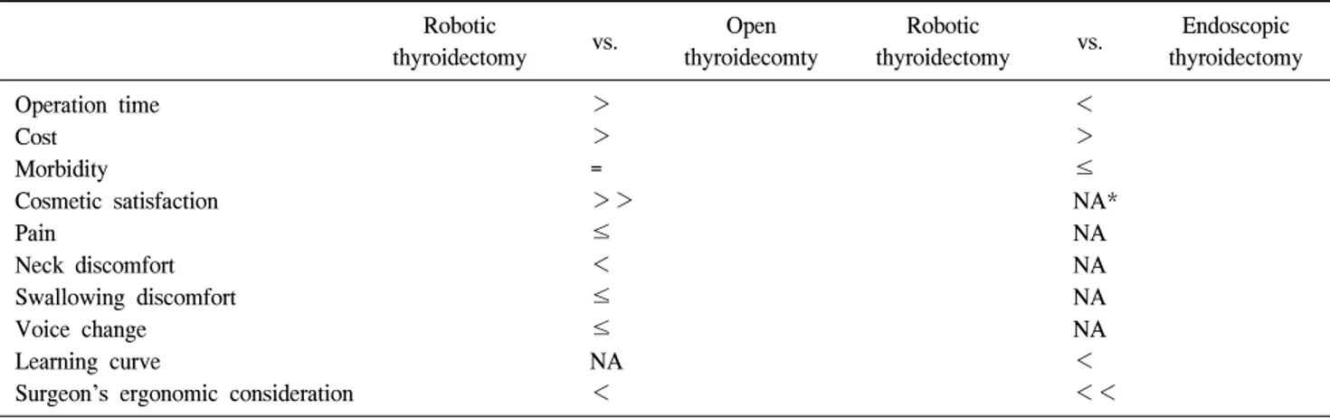 Table  3.  Summary  of  advantages  and  disadvantages  of  robotic  compared  with  open  (or  endoscopic)  thyroidecotmy