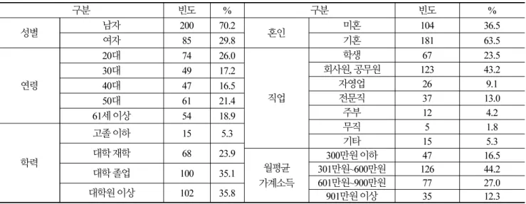 Table 1. Sample Profile