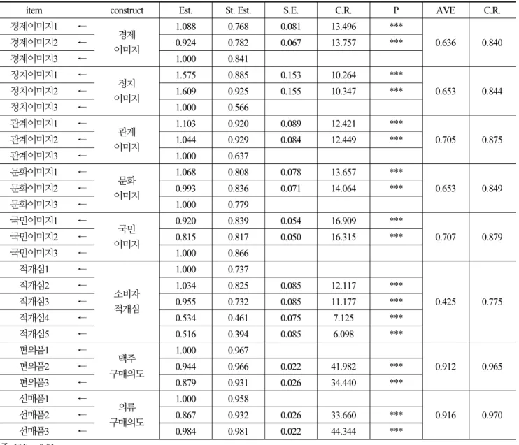 Table 3. Confirmatory factor analysis
