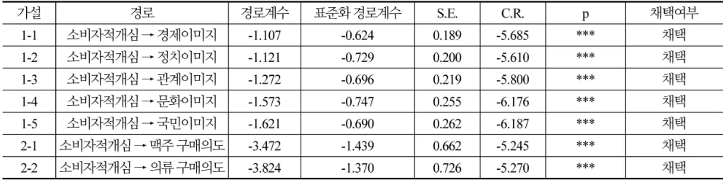 Table 4. Hypotheses testing  가설 경로 경로계수 표준화 경로계수 S.E. C.R. p 채택여부 1-1 소비자적개심 → 경제이미지 -1.107 -0.624 0.189 -5.685 *** 채택 1-2 소비자적개심 → 정치이미지 -1.121 -0.729 0.200 -5.610 *** 채택 1-3 소비자적개심 → 관계이미지 -1.272 -0.696 0.219 -5.800 *** 채택 1-4 소비자적개심 → 문화이미지 -1.573 -0.74