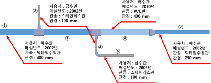 Fig. 1. Seperation of survey units according to basic information of pipeline