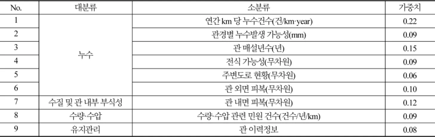 Table 1. Weights of  Survey Items No. 대분류 소분류 가중치 1 누수 연간 km 당 누수건수(건/km·year) 0.222관경별 누수발생 가능성(mm)0.093관 매설년수(년)0.15 4 전식 가능성(무차원) 0.09 5 주변도로 현황(무차원) 0.06 6 관 외면 피복(무차원) 0.10 7 수질 및 관 내부 부식성 관 내면 피복(무차원) 0.12 8 수량·수압 수량·수압 관련 민원 건수(건수/년/km) 0.09 9 유지관리 